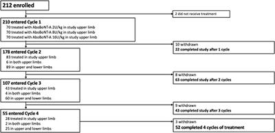 Muscle Selection and Dosing in a Phase 3, Pivotal Study of AbobotulinumtoxinA Injection in Upper Limb Muscles in Children With Cerebral Palsy